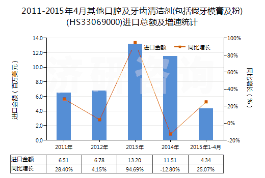 2011-2015年4月其他口腔及牙齒清潔劑(包括假牙模膏及粉)(HS33069000)進(jìn)口總額及增速統(tǒng)計